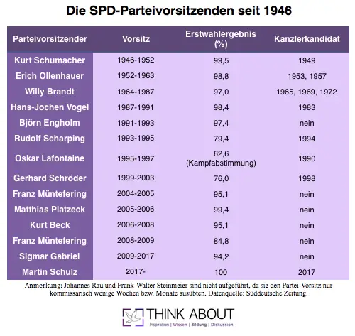 Liste SPD-Parteivorsitzende