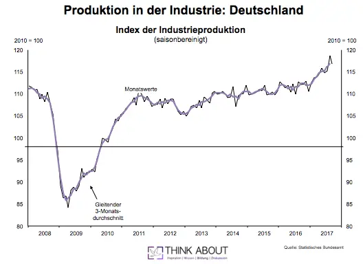 konjunkturindikator industrieproduktion
