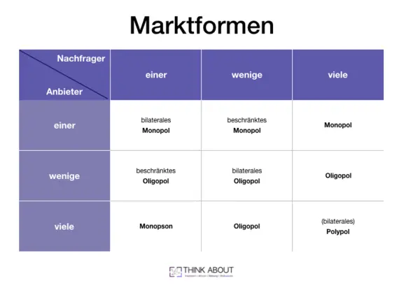 Marktformen: Übersicht, Beispiele & Vor- und Nachteile