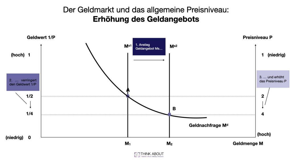 Geldmengeninflation: Definition, Theorie und Entwicklung - Think About