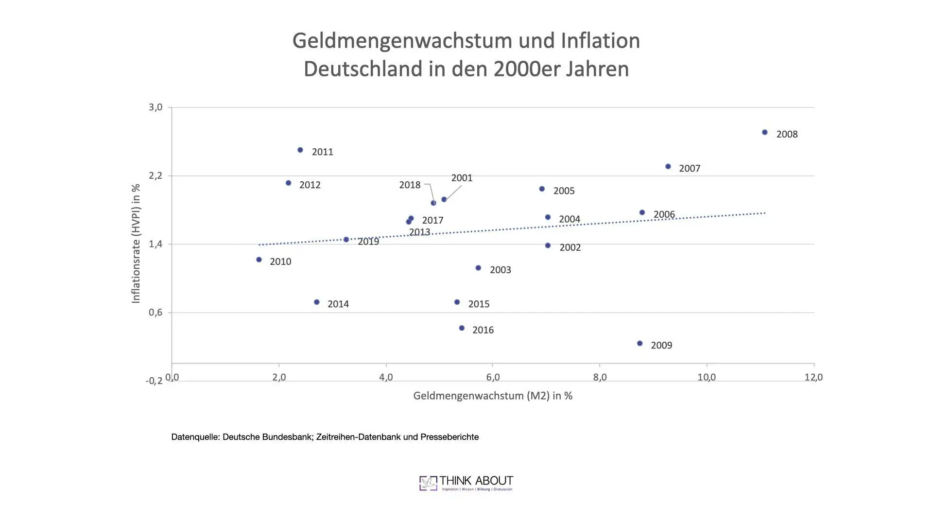 geldmengenwachstum und Inflation