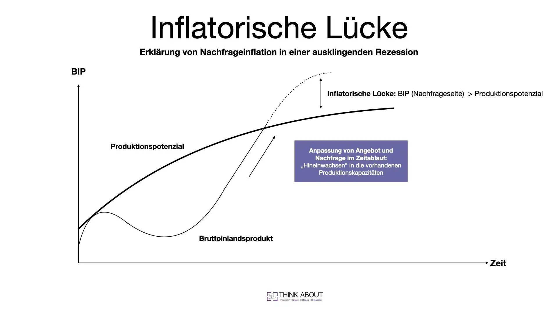 inflatorische Lücke