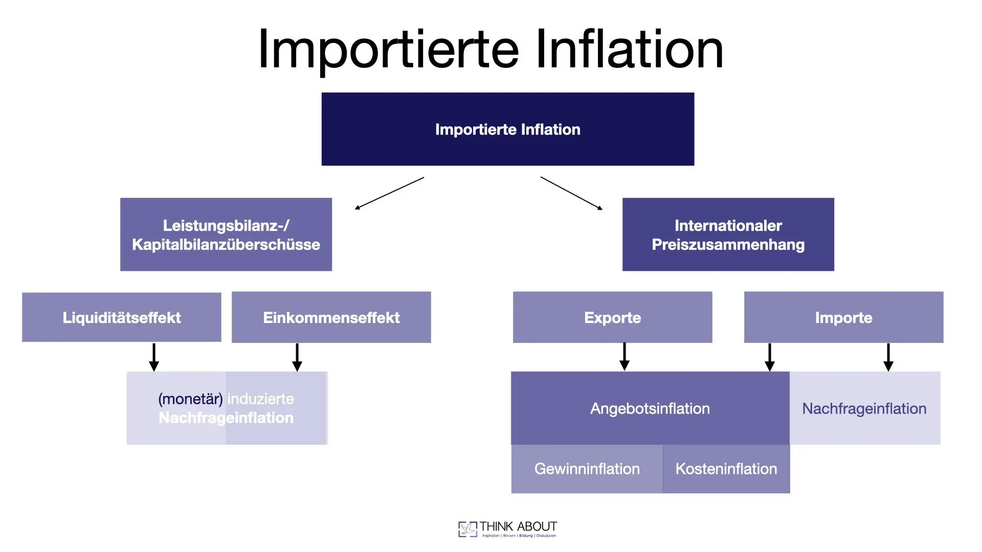 importierte inflation