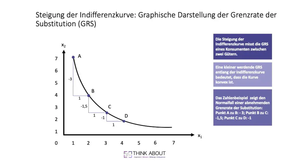 Grenzrate der Substitution Grafik