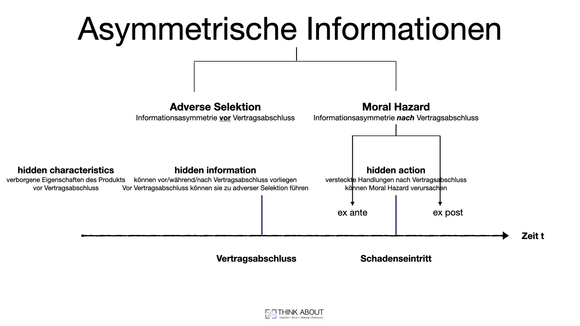 asymmetrische information