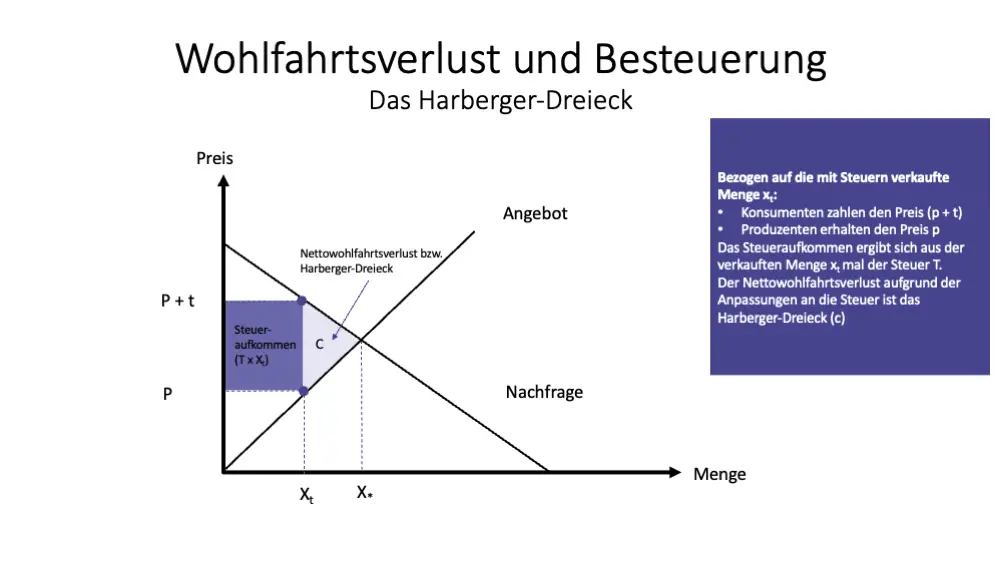 Harberger-Dreieck-Wohlfahrtsverlust und Besteuerung